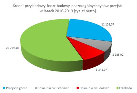 Przej Cia Dla Zwierz T Koszty Budowy In Ynier Budownictwa