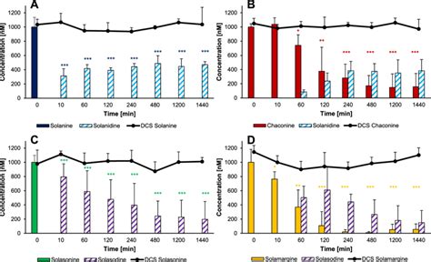 Time Dependent Degradation Profiles Of 1000 NM Solanine A Chaconine