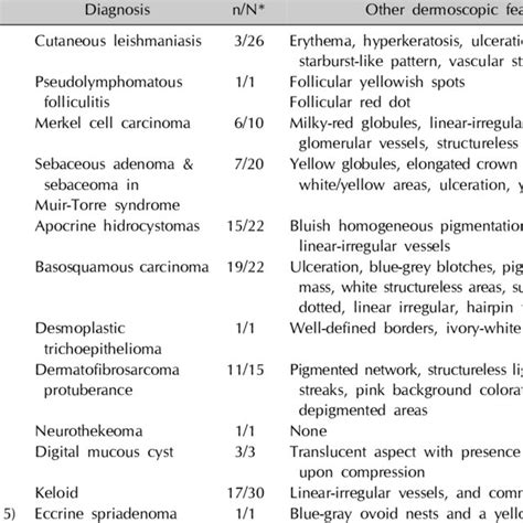 (PDF) Arborizing Vessels on Dermoscopy in Various Skin Diseases Other ...