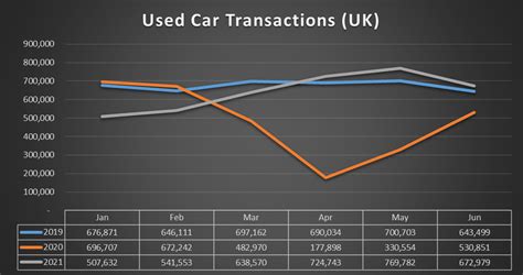 Used Car Market Grows In Q