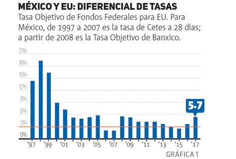 Cuál Será El Futuro De Las Tasas De Interés En México Alto Nivel