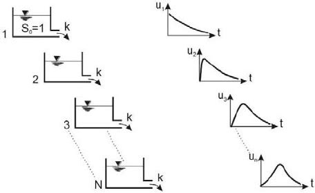 concept  nash model cascade  linear reservoirs nash