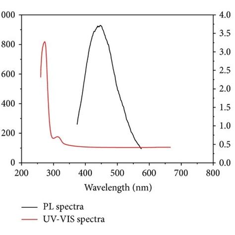 A The Uv Vis Absorption Spectrum And Photoluminescence Pl Spectrum