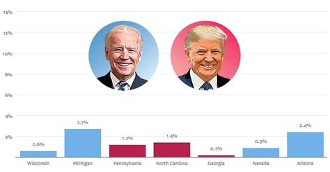 Charts Show How Biden Gained On Trump Across The Key Battleground States