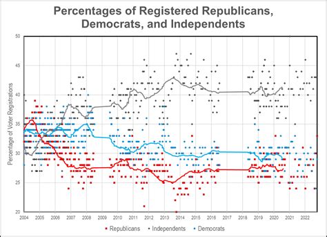 Republicans, Democrats, and Independents–2022 – Random TerraBytes