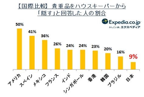 日本人は世界で一番ホテルで「隠さない」 大手チェーンホテルが好きな割合も世界一 エクスペディアホールディングス株式会社のプレスリリース