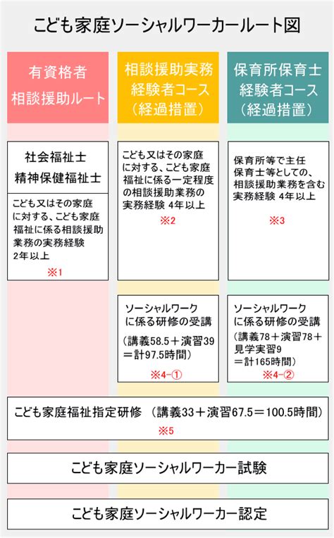 こども家庭ソーシャルワーカー 資格の王道