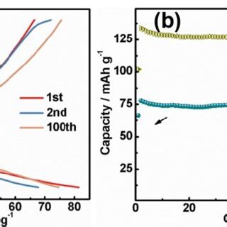 Fig S4 A Charge Discharge Profiles And B Cycling Performance Of