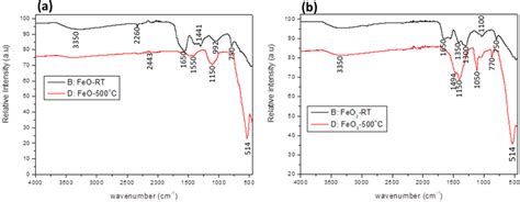 Ftir Spectrum Analysis Of A Iron Oxide Feo And B Iron Dioxide