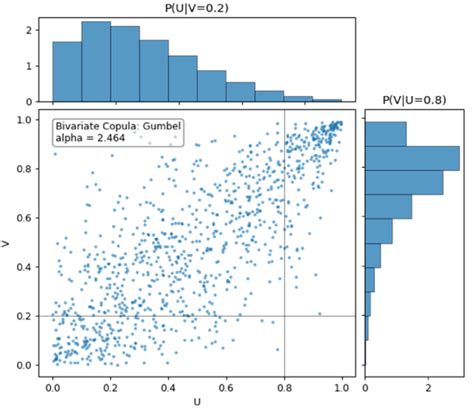 Bivariate Gumbel Copula Fitted To The U USDZAR V GBPZAR Variable