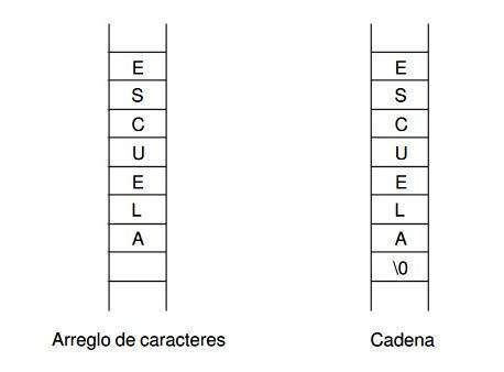 Cadenas De Caracteres En C Ecured