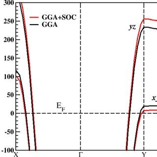 Band Structure Calculated Within Gga And Gga Soc For Xx