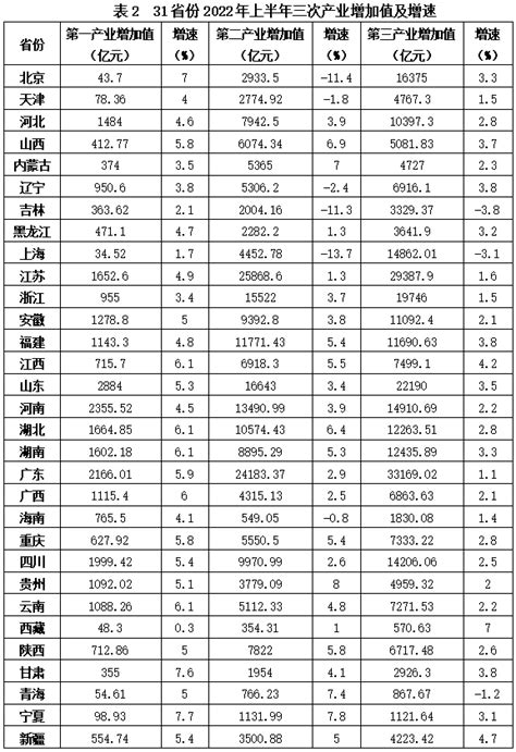 31省份2022年上半年经济成绩单： 十省份上半年gdp突破2万亿元 宏观经济 人社信息化网