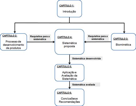 1 Estrutura da dissertação e relações entre os capítulos Download