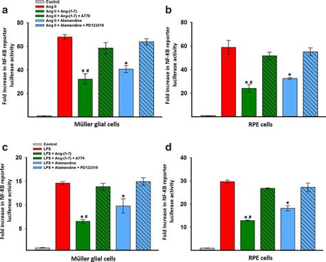 Effect Of Alamandine On Ang Ii A B And Lps C D Induced Nf κb