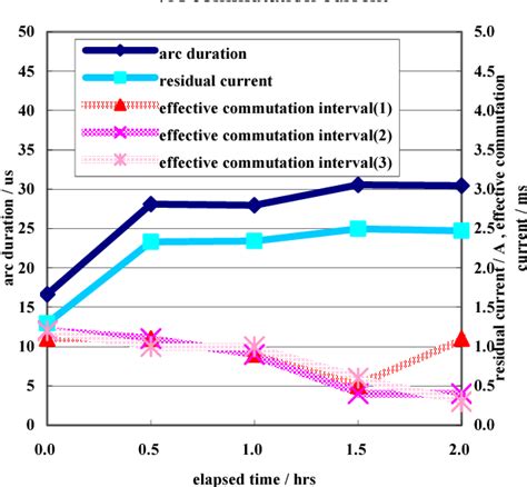 Figure 1 From Characteristics Of Carbon Flat Commutator For High Inductance Dc Motor Driving