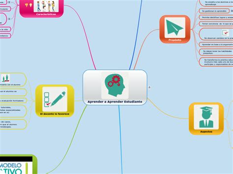 Aprender A Aprender Estudiante Mind Map