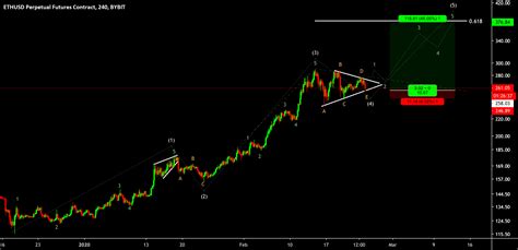 ETH USD 4th Wave Triangle Long Trade For BYBIT ETHUSD P By Cryptosuf