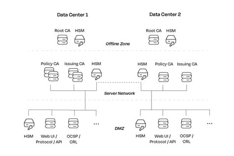 Navigating Hsm Options For Ejbca Pki A Guide For Product Engineers And