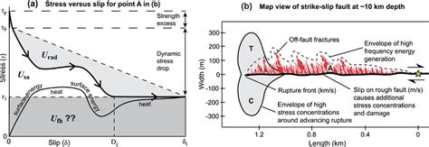 Earthquake Energy Budget And Fracture Distribution For Rupture