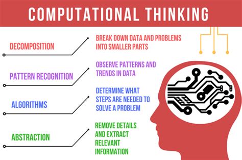 What Is Computational Thinking Kidocode