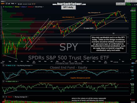 spy weekly chart primary scenario  side   chart