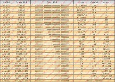 Ipv4 Address Cidr Saber Com Lógica