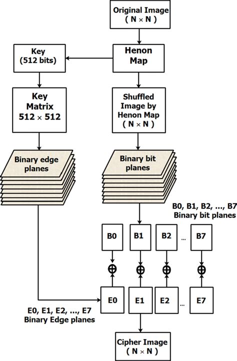 The Schematic Diagram Of Encryption Procedure Download Scientific Diagram