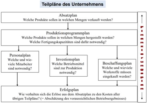 Controlling Karteikarten Quizlet