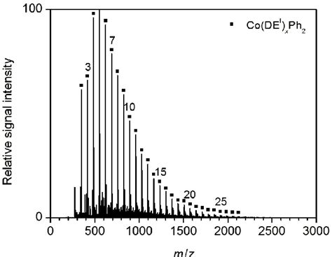 Negative Ion Mode Esi Mass Spectrum Of A Solution Of The Products Download Scientific Diagram