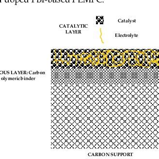 Schematic General Structure Of An Electrode With Microporous Layer