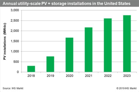 The Us Energy Storage Market Will Nearly Double This Year Pv Magazine Usa