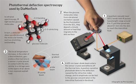 Optics Photonics News The Quest For Noninvasive Glucose Monitoring