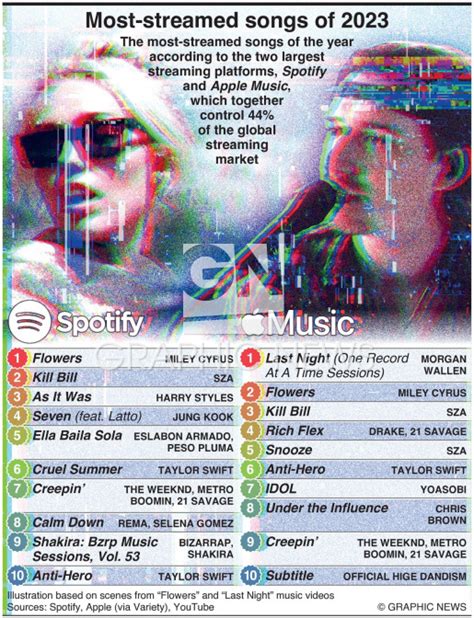 Year End Most Streamed Songs Of Infographic