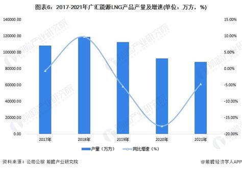 干货！2022年中国lng行业龙头企业分析——广汇能源：lng全产业链布局发力行业研究报告 前瞻网