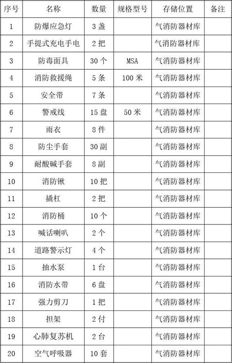 应急物资储备表word文档免费下载文档大全