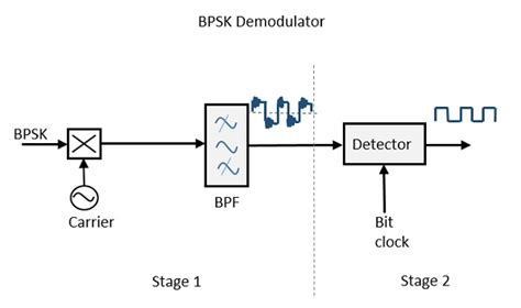 Bpsk Modulation And Demodulation Circuit Diagram