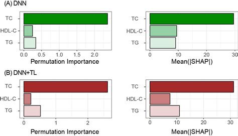 Variance Importance Based On Permutation Importance And Shapley