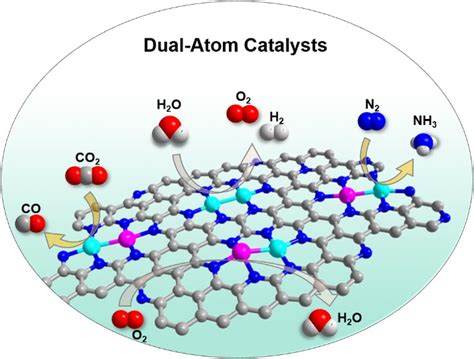 Dual Atom Catalysts Controllable Synthesis A Eurekalert