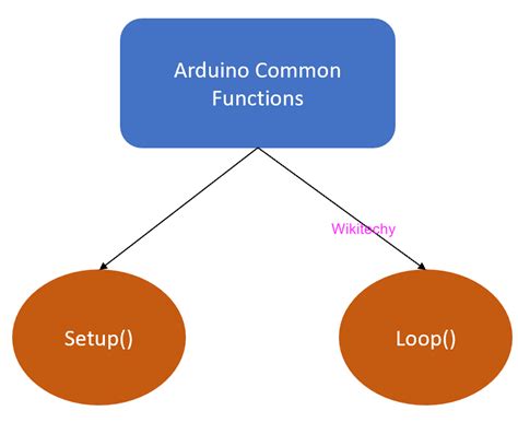 What Is Arduino Arduino Programming Arduino Tutorial Wikitechy