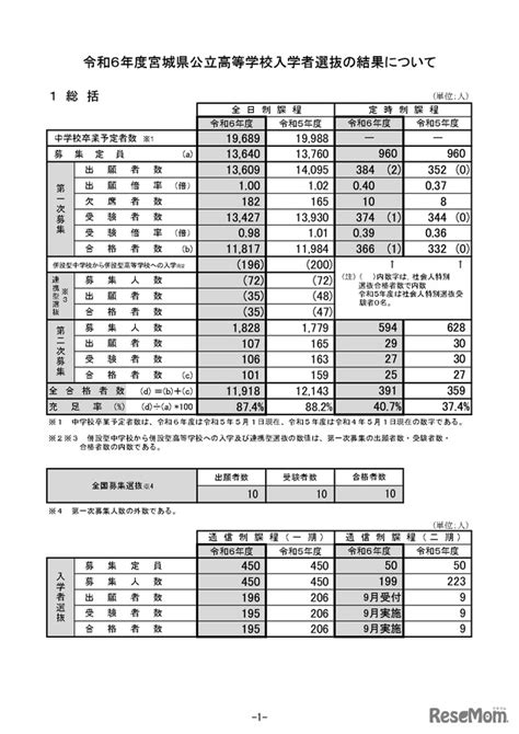 【高校受験2024】宮城県公立高入試、充足率は874％ 1枚目の写真・画像 リセマム