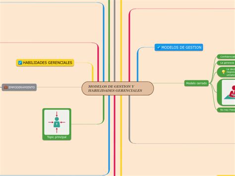 Modelos De Gestion Y Habilidades Gerencial Mind Map