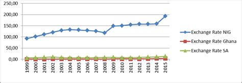 Graph showing trend of Exchange Rate of Nigeria, Ghana and South Africa ...