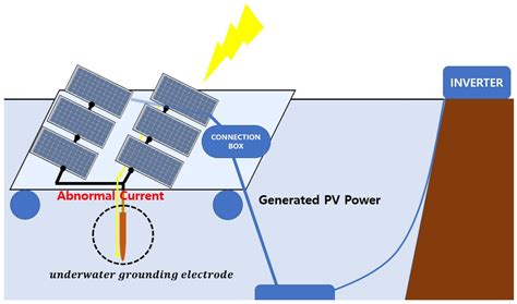 Energies Free Full Text Design Methods Of Underwater Grounding