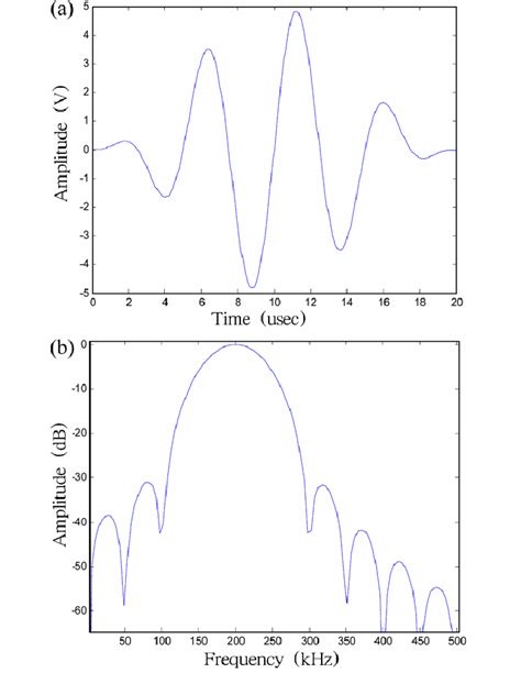 Hanning Windowed Sine Wave With Four Peaks A Waveform In The Time Download Scientific