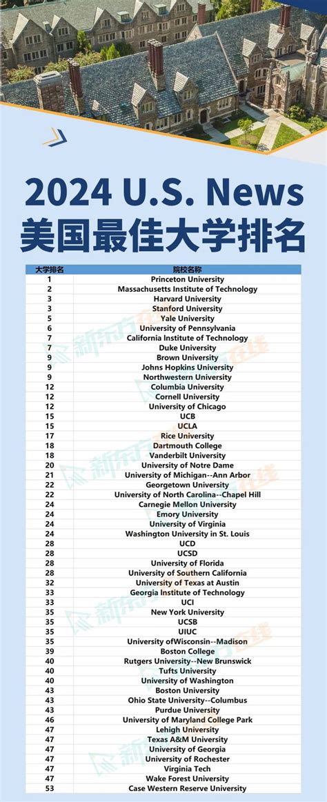 最新2024usnews全美大学排名更新附439所大学完整版排名托福新东方在线