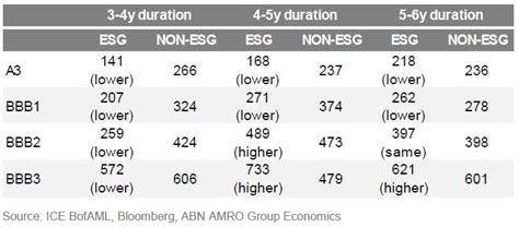 Real estate issuers which printed ESG bonds face a higher refunding drag