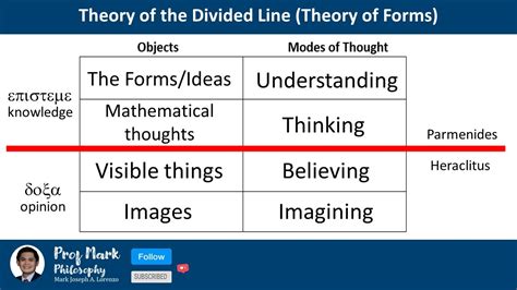 Plato S Theory Of The Divided Line Tagalog English Youtube