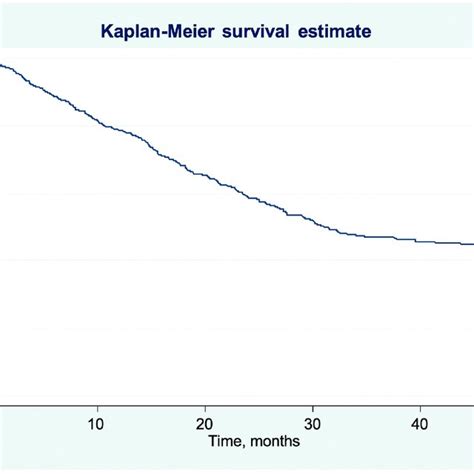 Kaplan Meier Curve For The Whole Cohort Patients Were Observed For A Download Scientific