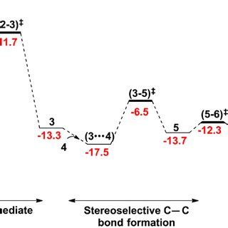 Gibbs Free Energy Profile Kcal Mol For The Formation Of Lactam At The